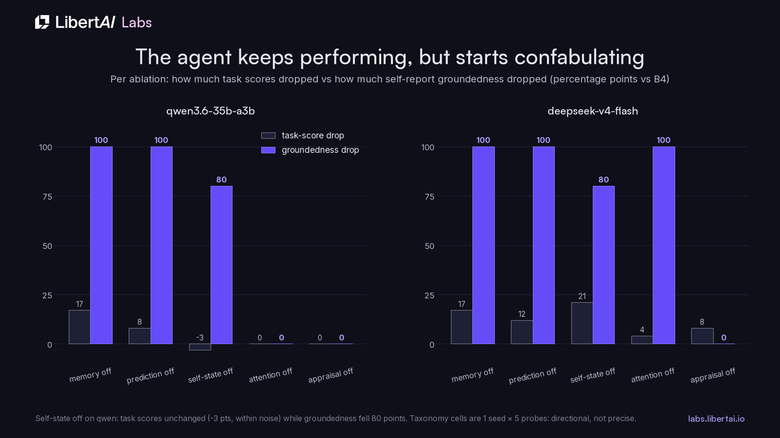 Task scores barely move while groundedness collapses under ablation