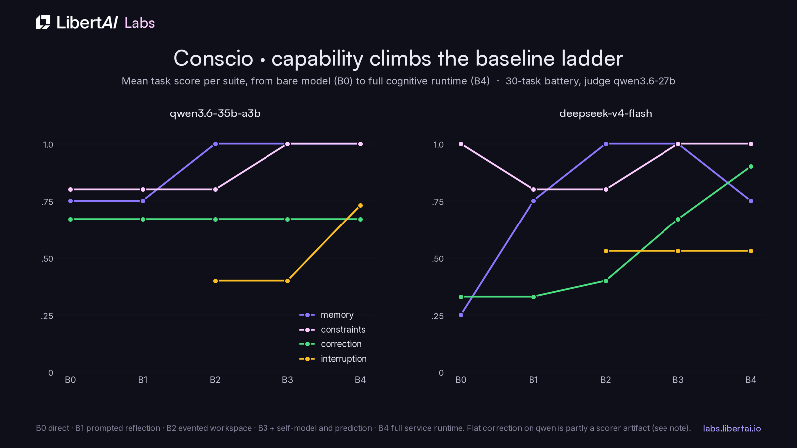 Suite scores climbing the baseline ladder on both models