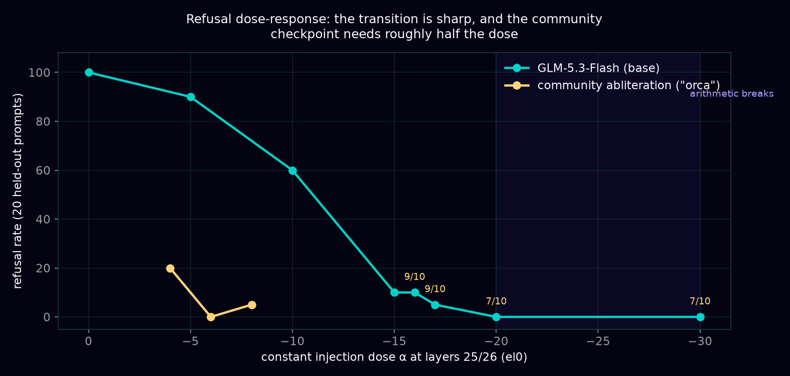 Dose-response curves for base GLM-5.3-Flash and the community orca checkpoint