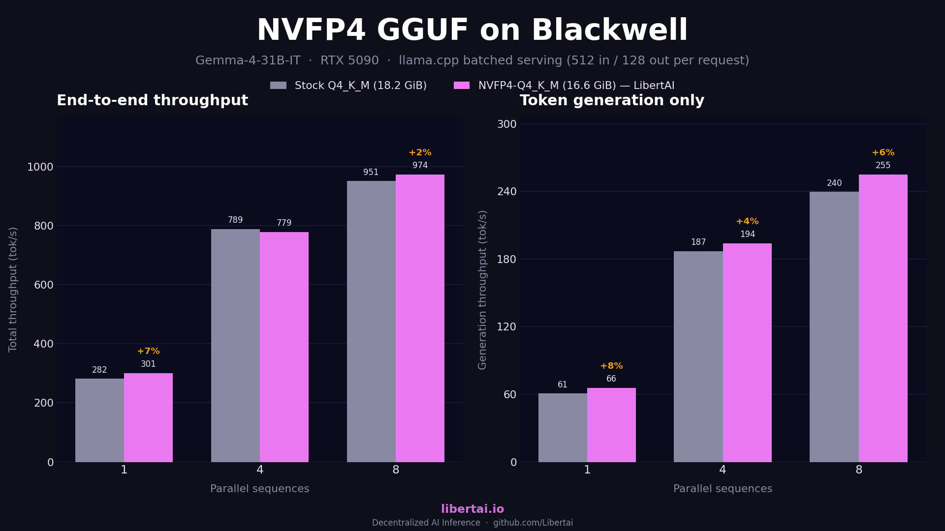 NVFP4 versus stock Q4_K_M on Gemma-4-31B-IT, RTX 5090