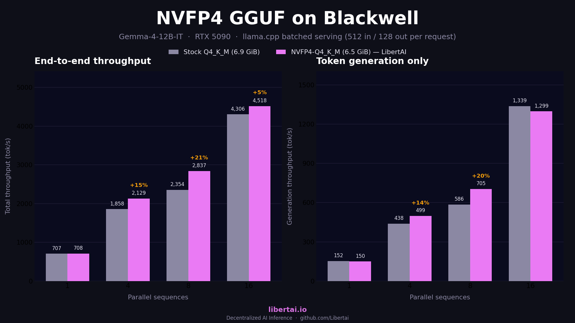 NVFP4 versus stock Q4_K_M on Gemma-4-12B-IT