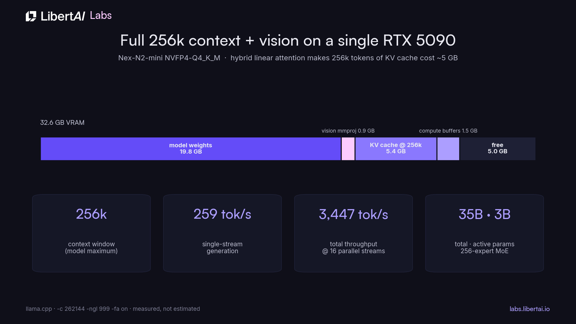 Full 256k context and vision on one RTX 5090