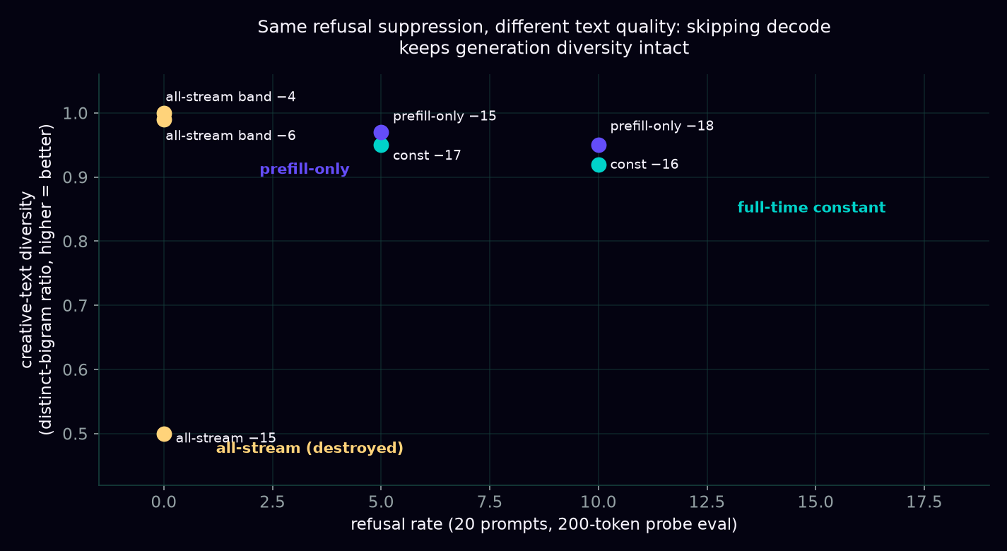 Refusal versus creative quality across injection modes