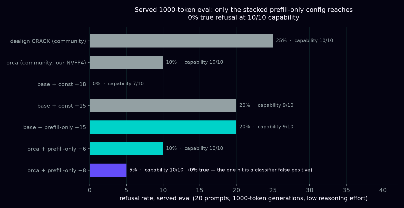 Served 1000-token comparison across all configurations