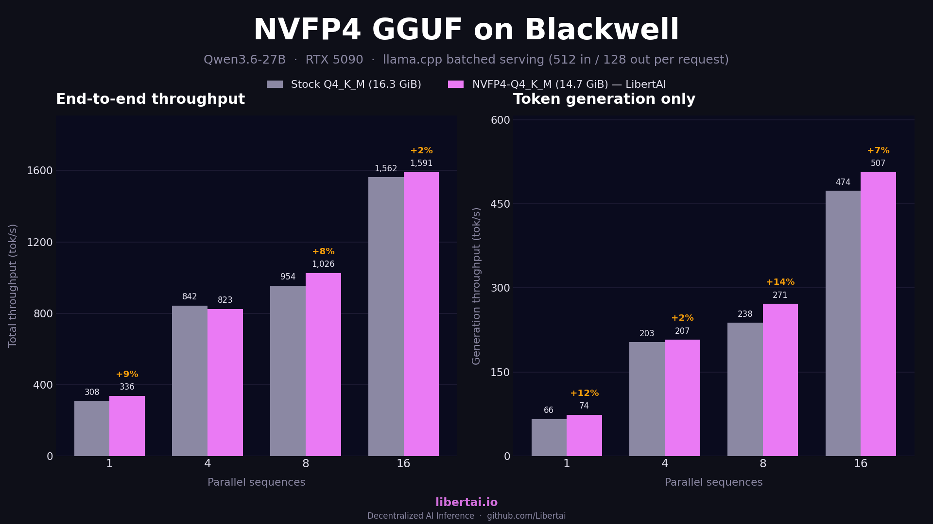 Benchmark chart comparing NVFP4 and stock Q4_K_M throughput on an RTX 5090